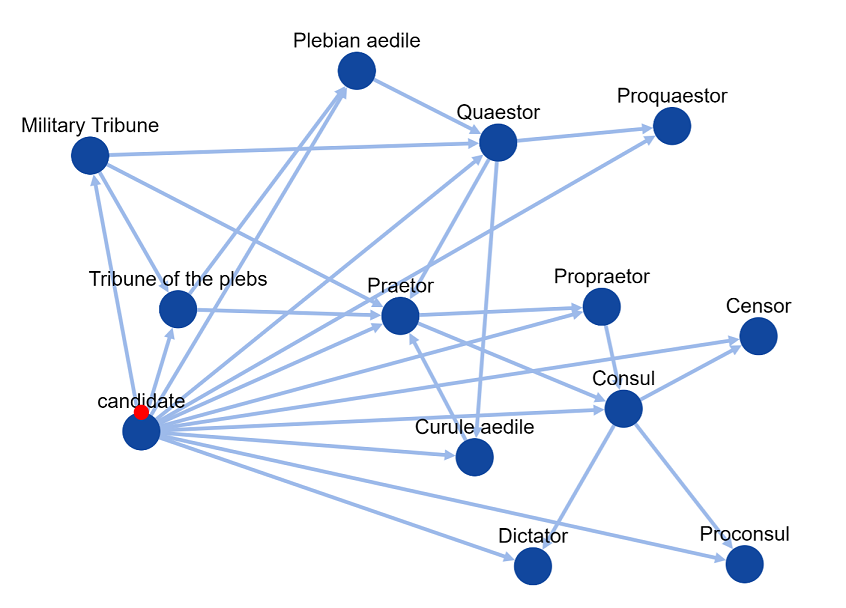 cursus honorum graph